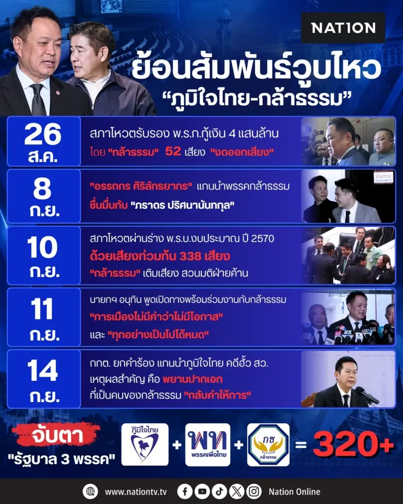 ย้อนสัมพันธ์วูบไหว “ภูมิใจไทย-กล้าธรรม”