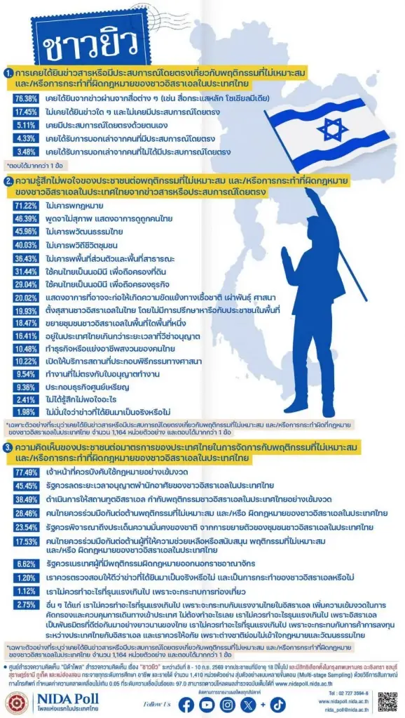 นิด้าโพลเผยคนไทย 71% ไม่พอใจชาวอิสราเอลไม่เคารพกฎหมาย