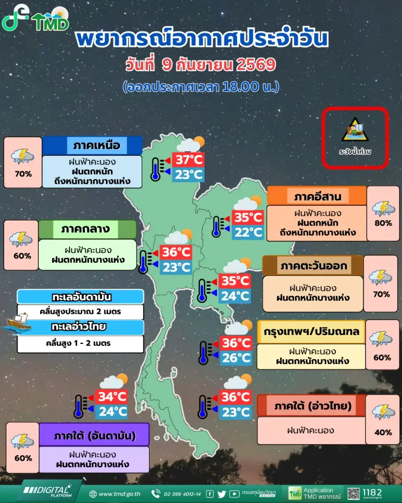 กรมอุตุฯ เตือนฝนตกหนัก กทม.-ปริมณฑลโดน 80% จับตาพายุจ่อเข้าเวียดนาม 14-15 ก.ย.
