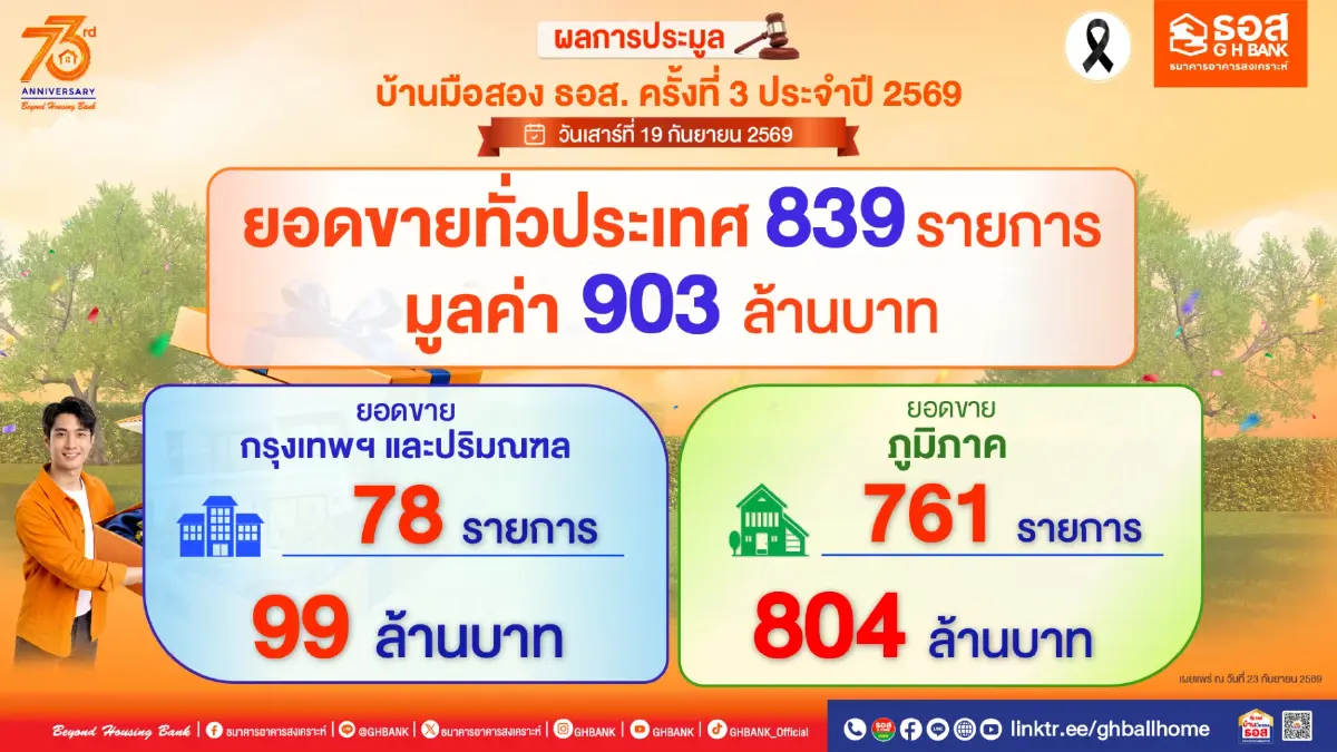 ธอส. ปิดประมูลบ้านมือสอง ครั้งที่ 3 มูลค่ารวมทะลุ 900 ล้านบาท