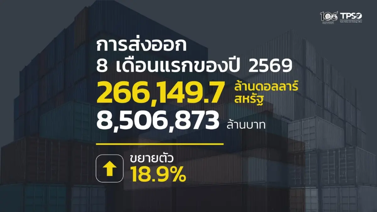 ส่งออกไทย ส.ค. พุ่ง 24.3% โตสูงสุดรอบ 56 เดือน ลุ้นทั้งปีแตะ 15%