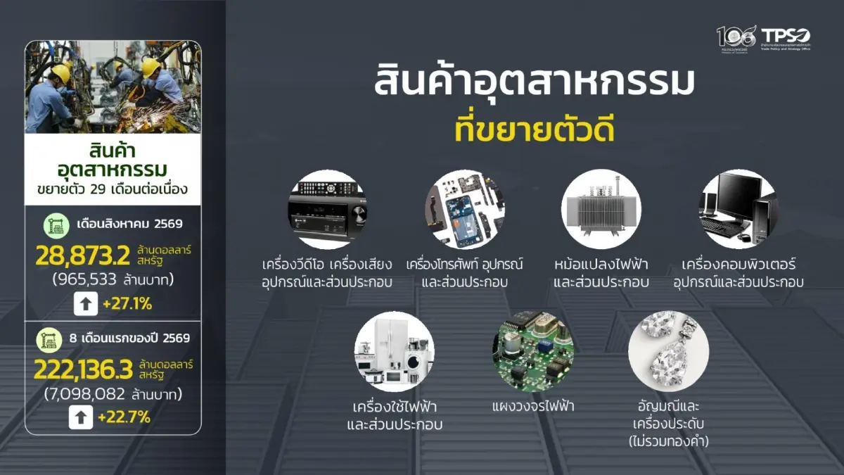 ส่งออกไทย ส.ค. พุ่ง 24.3% โตสูงสุดรอบ 56 เดือน ลุ้นทั้งปีแตะ 15%