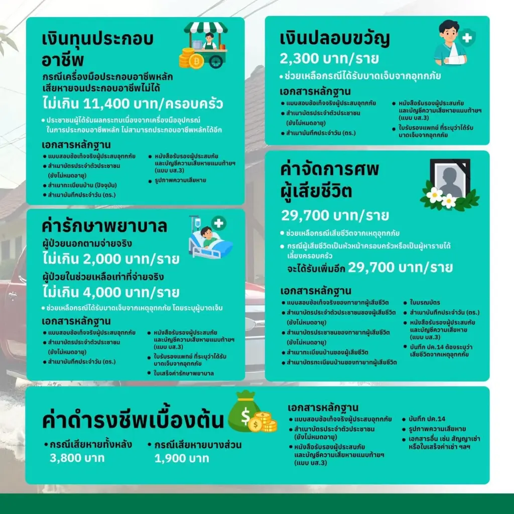 กทม. เปิดขั้นตอนลงทะเบียนขอรับเงินเยียวยาน้ำท่วม 50 เขต