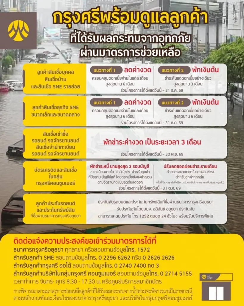 กรุงศรีออกมาตรการเร่งด่วน เพื่อช่วยเหลือลูกค้าที่ได้รับผลกระทบจากอุทกภัย