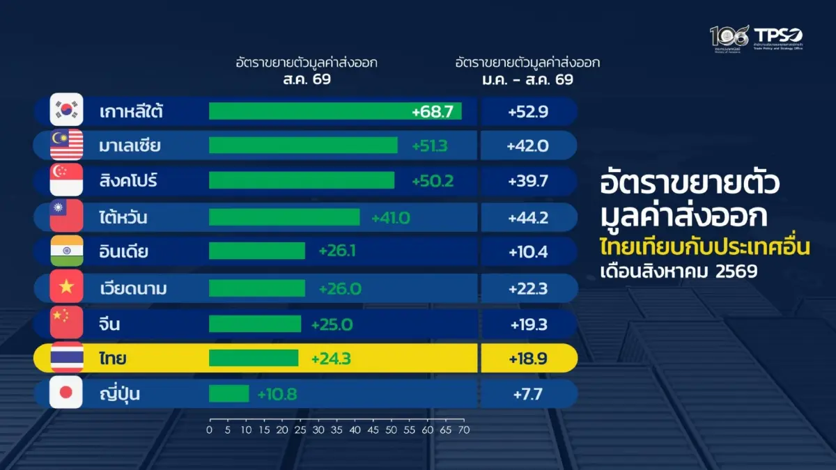 ส่งออกไทย ส.ค. พุ่ง 24.3% โตสูงสุดรอบ 56 เดือน ลุ้นทั้งปีแตะ 15%