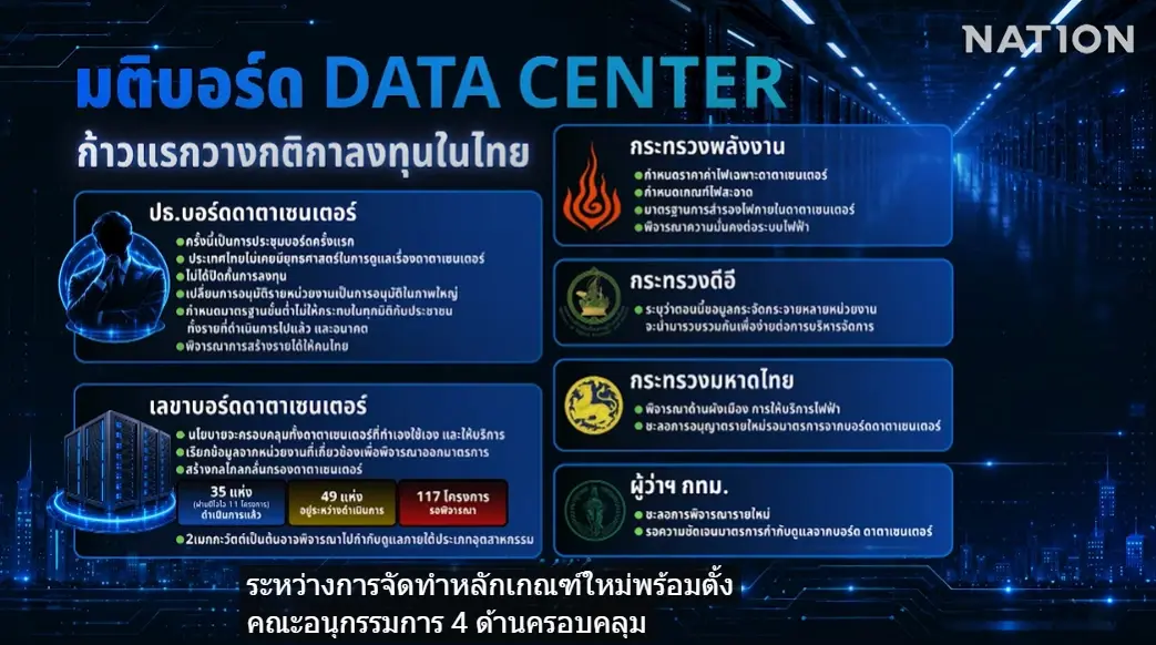 สืบสวนความจริง! ไขปมร้อน Data Center ไทยได้อะไร? กติกาตามทันหรือยัง? รัฐขีดเส้นตายวางกติกากลาง "คุมน้ำ-ไฟ-สิ่งแวดล้อม"