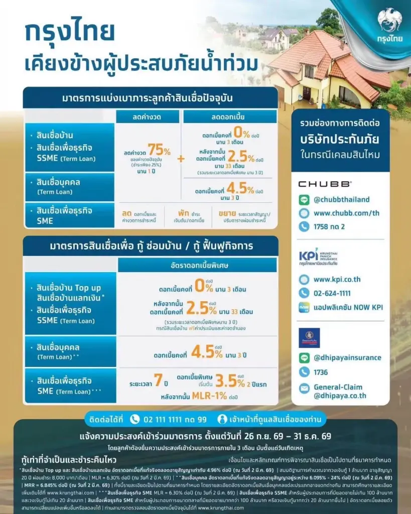 กรุงไทย ออกมาตรการช่วยลูกค้าน้ำท่วม 'ลดดอกเบี้ย - ค่างวด - เติมสภาพคล่อง'