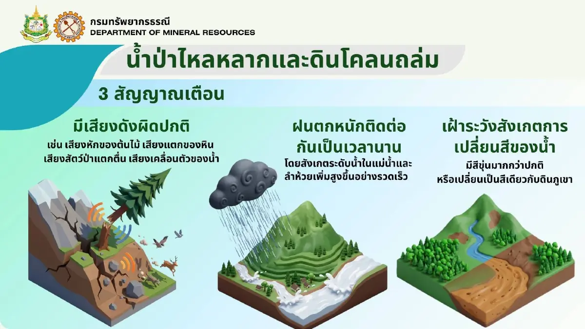 “สุชาติ”สั่ง เฝ้าระวังดินถล่ม–น้ำป่าไหลหลาก 25 จังหวัด