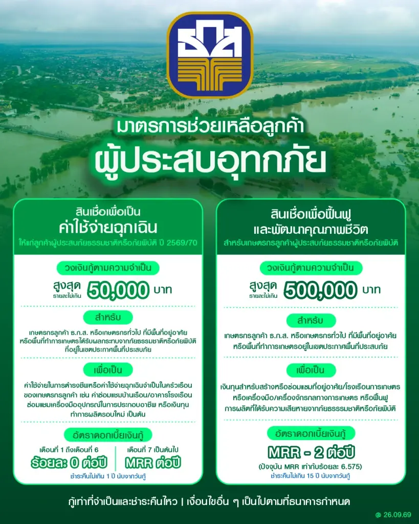 ธ.ก.ส. เร่งช่วยเหลือผู้ประสบอุทกภัย ปล่อยกู้ดอกเบี้ย 0% นาน 6 เดือน