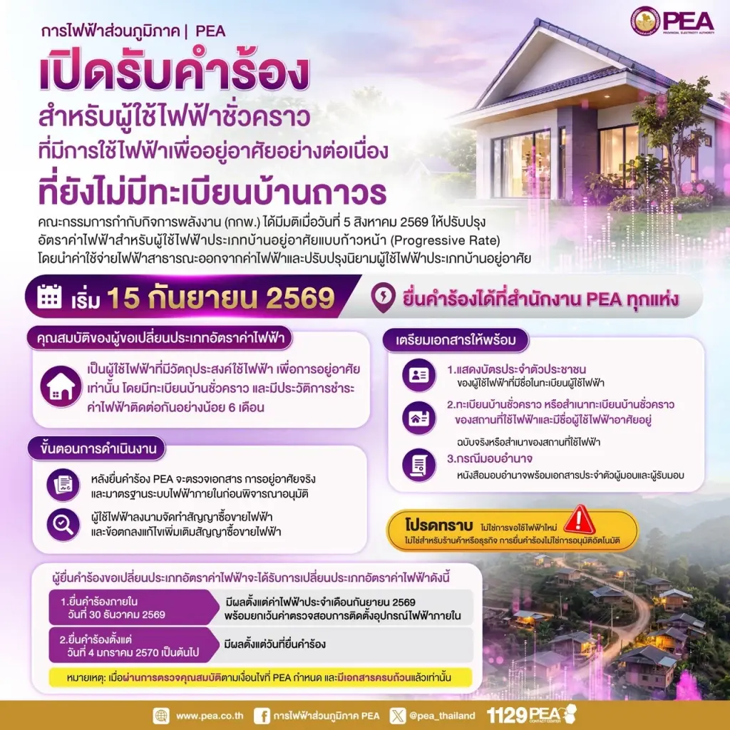 PEA เปิดรับคำร้องปรับอัตราค่าไฟฟ้า สำหรับบ้านที่ใช้ไฟฟ้าอยู่อาศัยต่อเนื่อง แต่ยังไม่มีทะเบียนบ้านถาวร เริ่ม 15 ก.ย. 2569