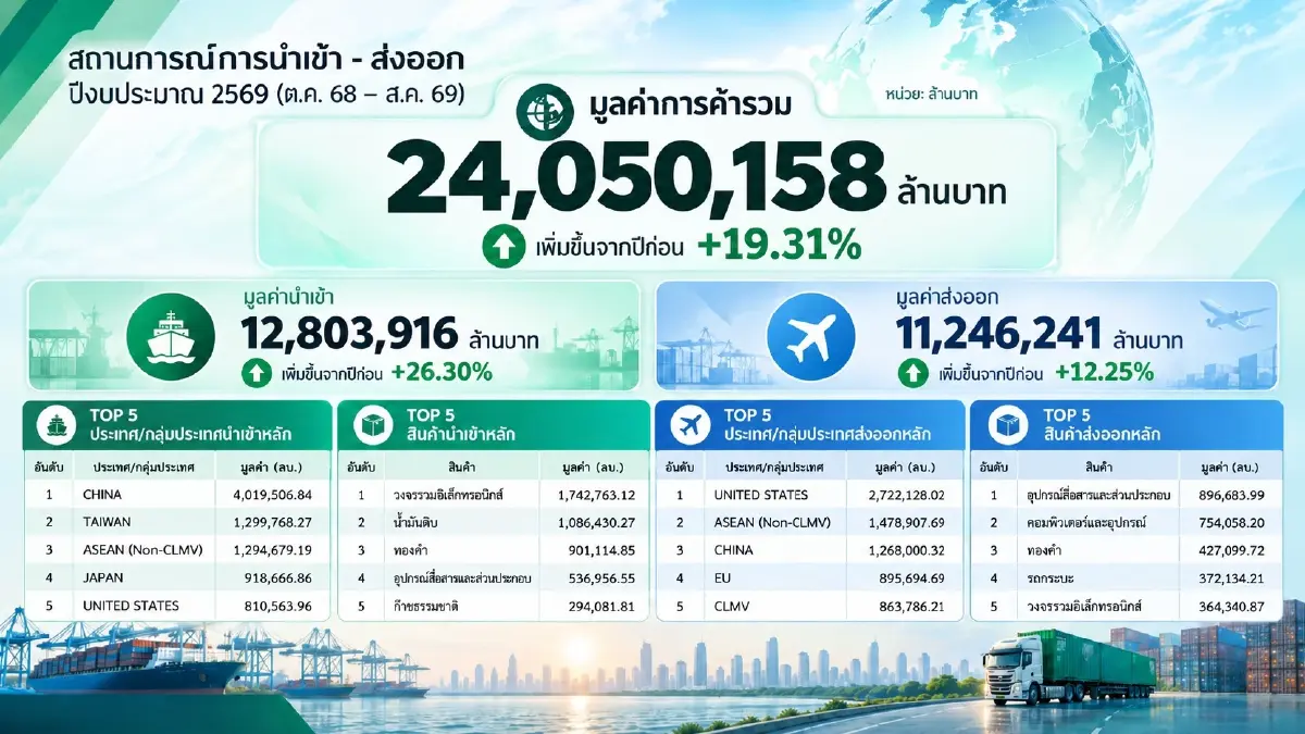 ศุลกากรโชว์ผลงานจัดเก็บปีงบฯ 69 กวาดรายได้ทะลุ 6 แสนล้าน ชู NEXT DRIVE CUSTOMS