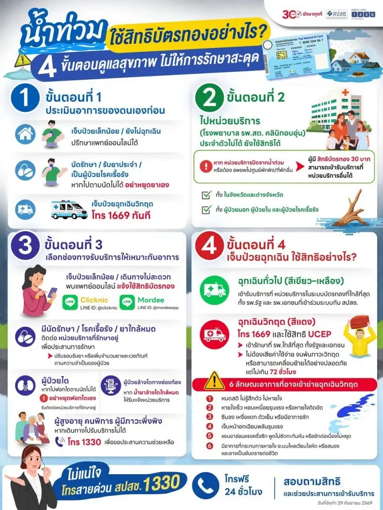 น้ำท่วม ใช้สิทธิบัตรทองอย่างไร?