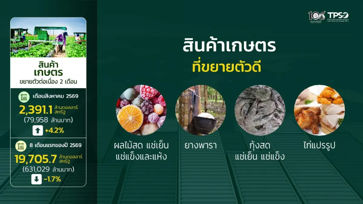 ส่งออกไทย ส.ค. พุ่ง 24.3% โตสูงสุดรอบ 56 เดือน ลุ้นทั้งปีแตะ 15%