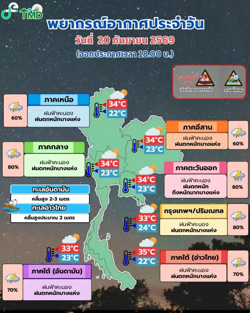 ด่วน! อุตุฯ ออกประกาศฉบับสุดท้าย เตือนภัย "ฝนตกหนัก-คลื่นลมแรง" ครอบคลุมหลายภาคถึง 20 ก.ย.นี้