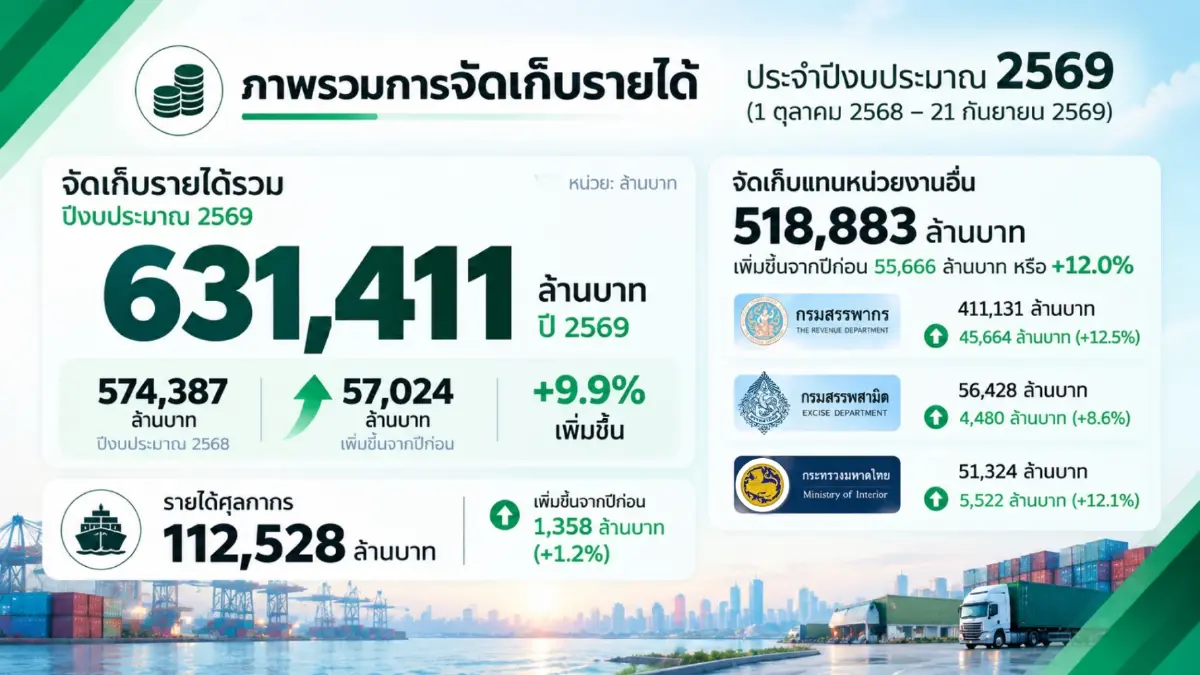 ศุลกากรโชว์ผลงานจัดเก็บปีงบฯ 69 กวาดรายได้ทะลุ 6 แสนล้าน ชู NEXT DRIVE CUSTOMS