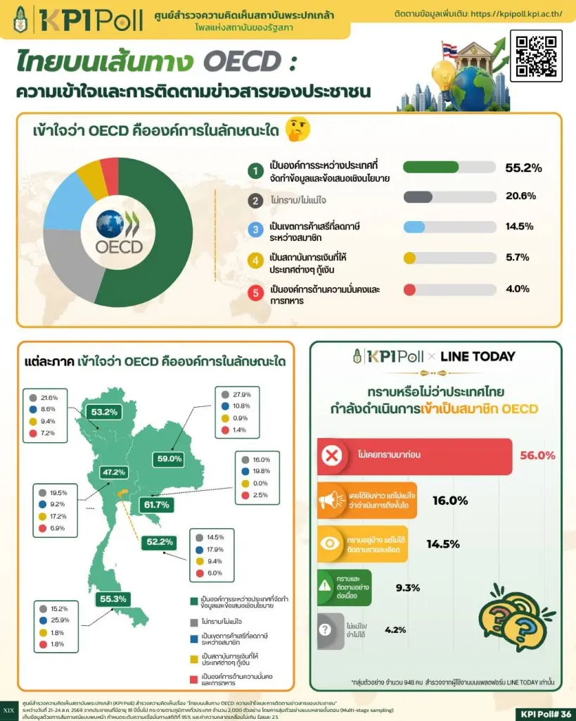 โพลพระปกเกล้าเผย คนไทยกว่า 56% ไม่รู้เรื่องเข้าสมาชิก OECD