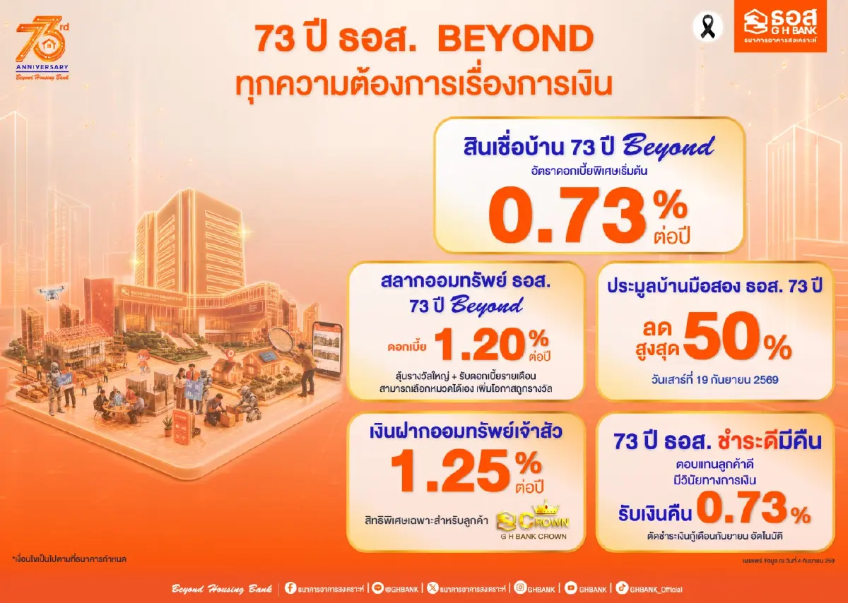 ธอส. เดินหน้าตอบแทนลูกค้า ชูสินเชื่อบ้านดอกเบี้ยต่ำ 0.73% สลากออมทรัพย์ ดอกเบี้ย 1.20% ชำระดีมีคืน 0.73%