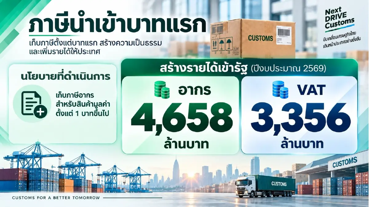 ศุลกากรโชว์ผลงานจัดเก็บปีงบฯ 69 กวาดรายได้ทะลุ 6 แสนล้าน ชู NEXT DRIVE CUSTOMS