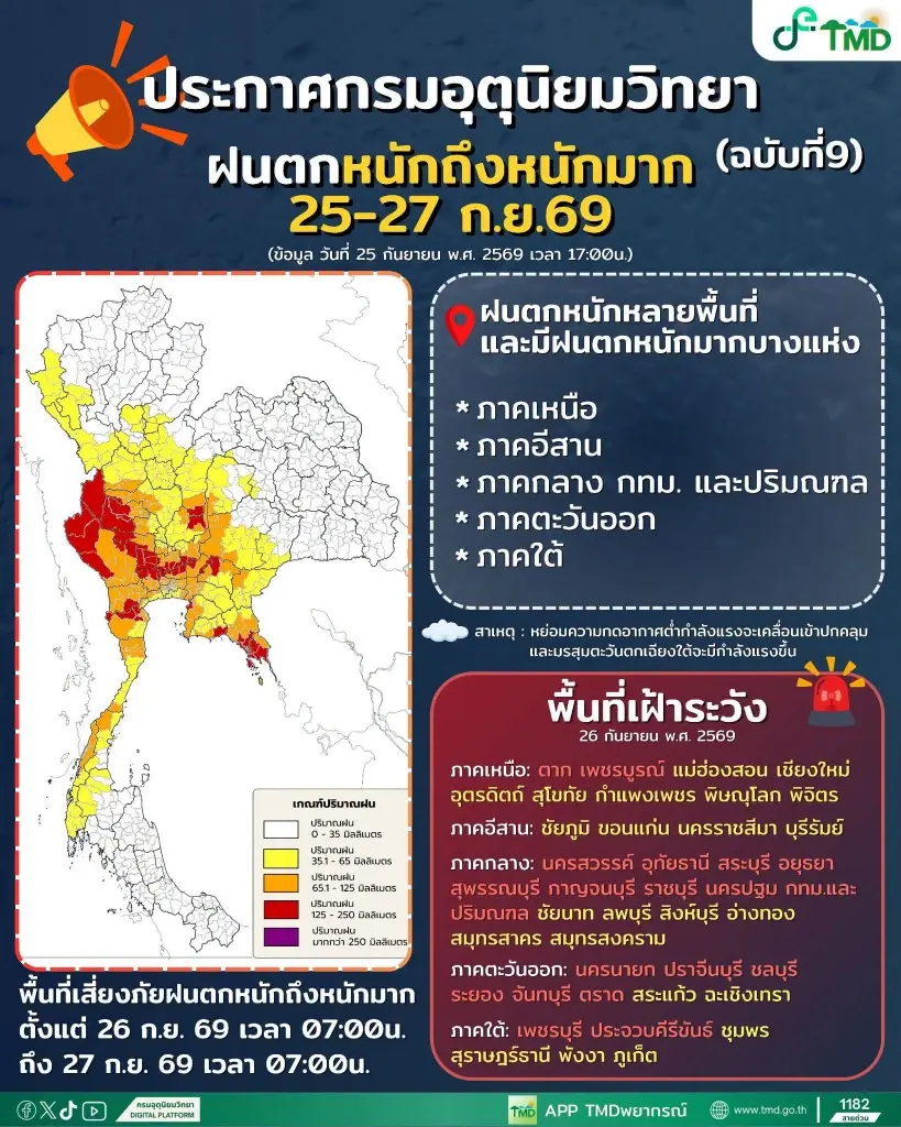 อุตุฯ ประกาศ ฉ.9 เตือนฝนตกหนักมากเสี่ยงน้ำท่วมฉับพลัน 58 จังหวัด
