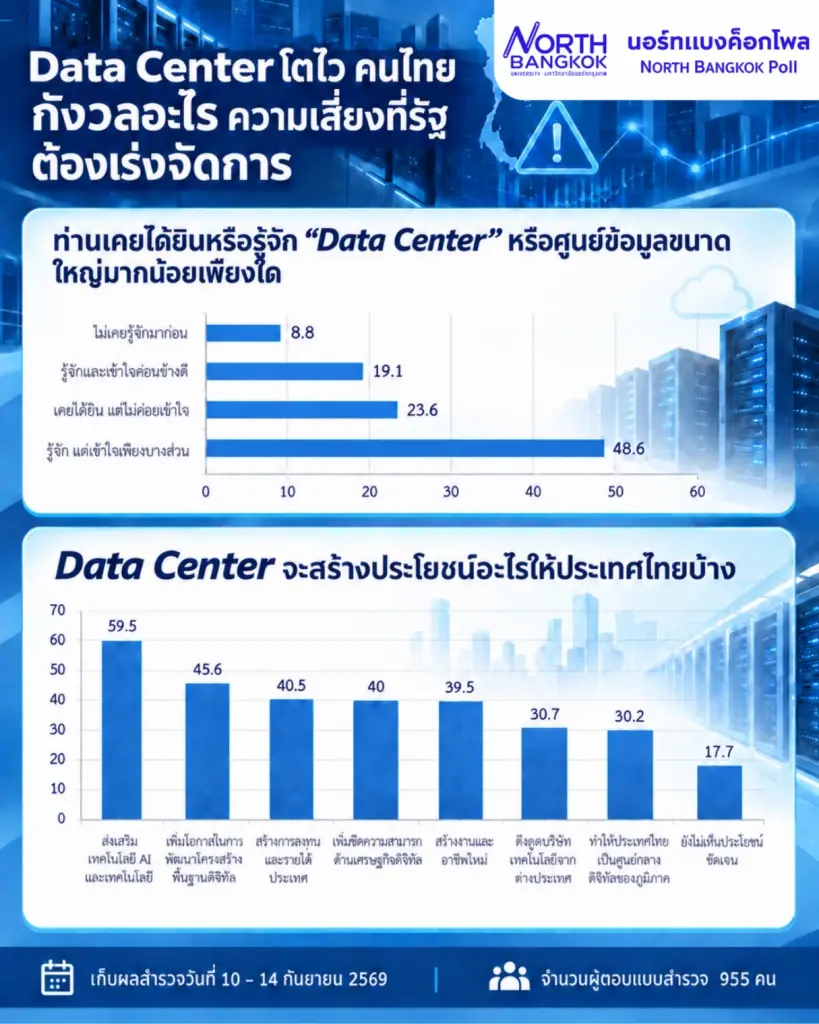 ดาบสองคม Data Center! “นอร์ทแบงค็อกโพล” เผยคนไทยผวาใช้ไฟพุ่ง