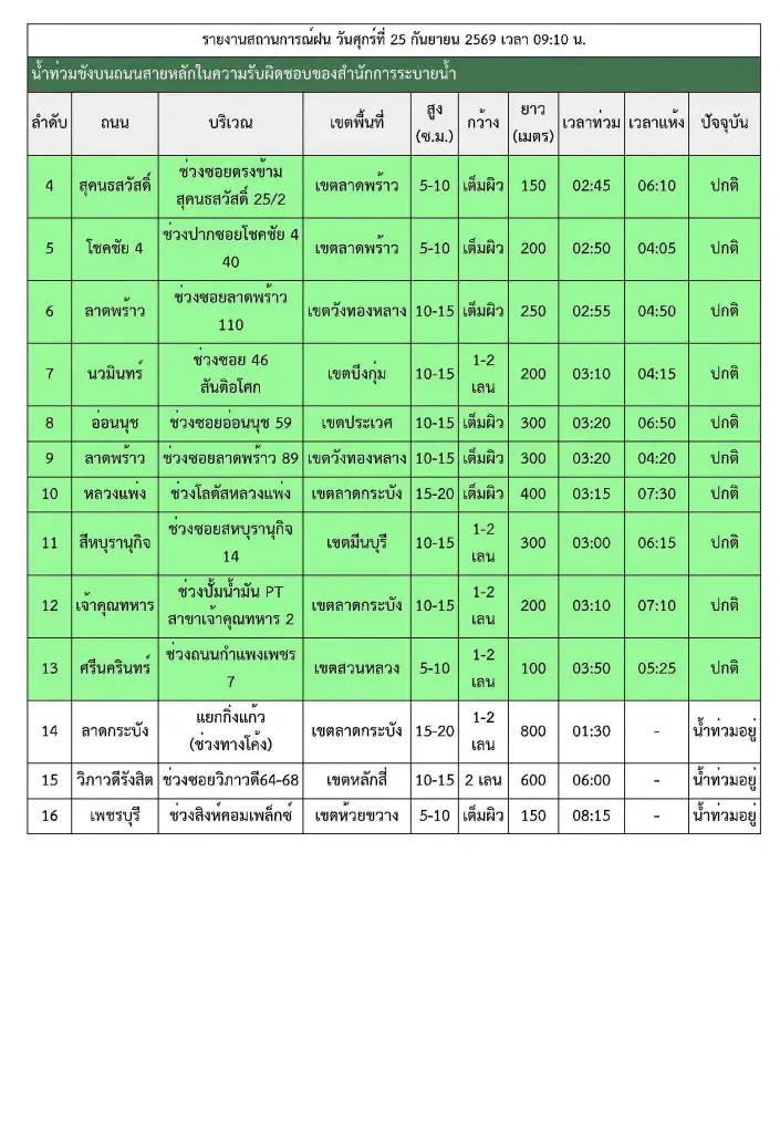 เช็กถนนน้ำท่วมขังรถติด ในพื้นที่ กทม. เช้าวันนี้(25 ก.ย. 69)