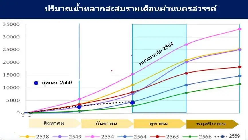 กรุงเทพฯ คืนนี้ฝนลดลง! ชี้ปริมาณน้ำปี 69 น้อยกว่าปี 54 ถึง 3 เท่า