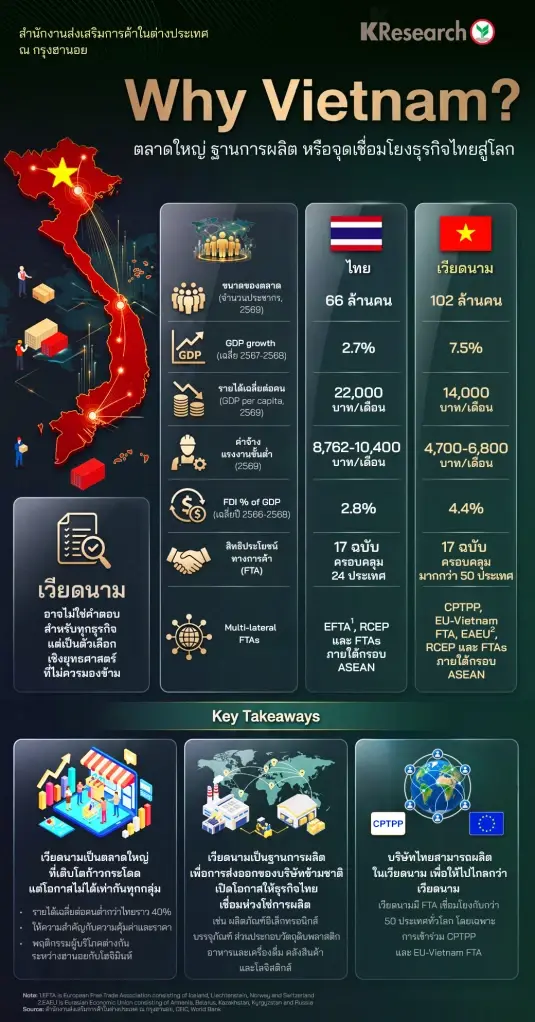 ทำไม 'เวียดนาม'? ตลาดใหญ่ ฐานการผลิต หรือจุดเชื่อมธุรกิจไทยสู่โลก