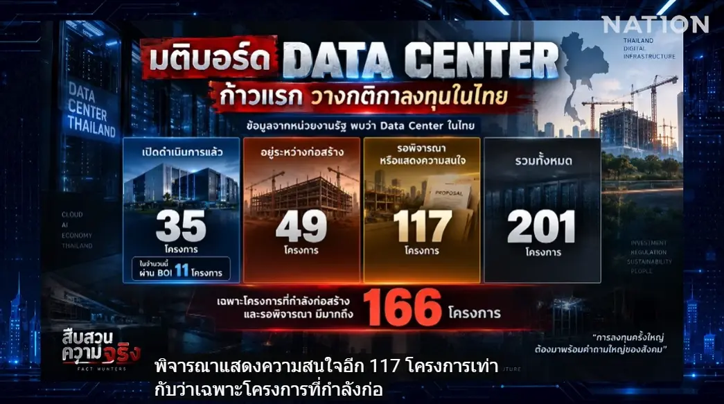 สืบสวนความจริง! ไขปมร้อน Data Center ไทยได้อะไร? กติกาตามทันหรือยัง? รัฐขีดเส้นตายวางกติกากลาง "คุมน้ำ-ไฟ-สิ่งแวดล้อม"