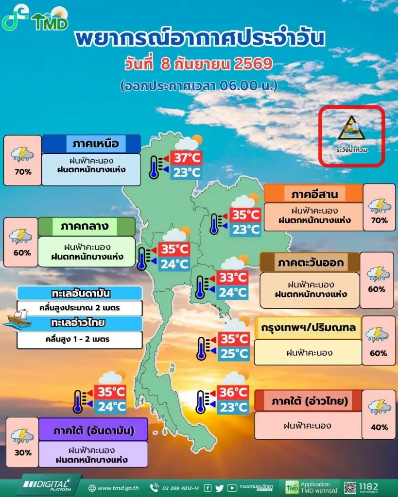 "อุตุฯ" เตือนภัยฉบับที่ 4! ฝนถล่มหนักทั่วไทยยาวถึง 13 ก.ย. เช็กพิกัดจังหวัดรับมือด่วน ทุกพื้นที่ต้องระวังฝนสะสมเสี่ยงน้ำท่วมฉับพลัน