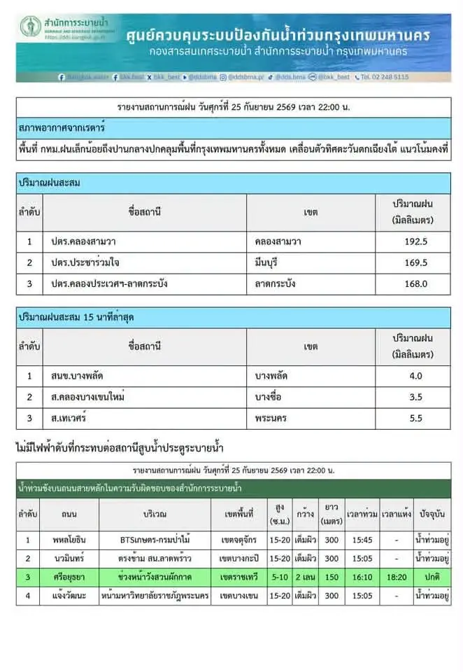 รวมถนนน้ำท่วมขังรถติด พื้นที่ กทม. เช้าวันนี้ (26 ก.ย. 69)