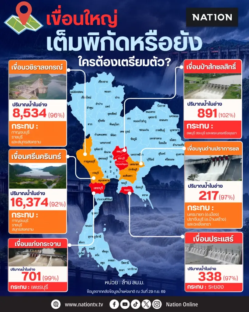เปิดรายชื่อเขื่อนใหญ่ระดับน้ำวิกฤต-เกิน 100% ใครต้องเตรียมตัว ?