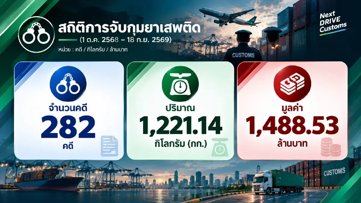 ศุลกากรโชว์ผลงานจัดเก็บปีงบฯ 69 กวาดรายได้ทะลุ 6 แสนล้าน ชู NEXT DRIVE CUSTOMS