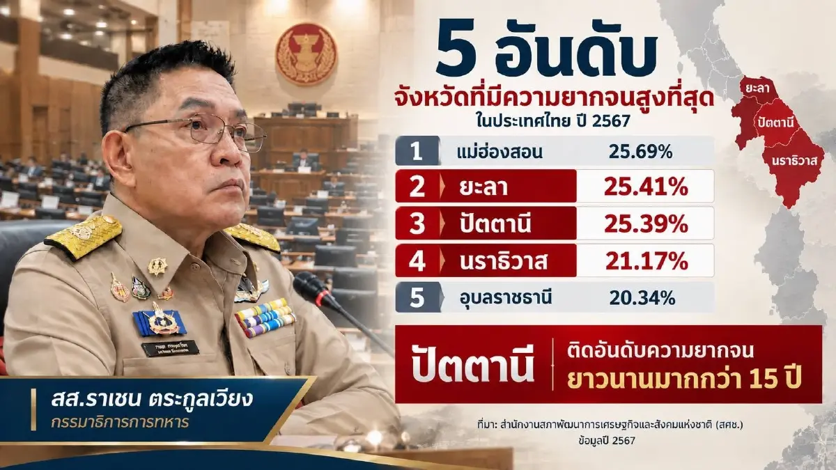 22 ปี ดับไฟใต้ ทุ่มงบทะลุ 5 แสนล้าน แต่คนพื้นที่ยังจนกว่าเดิม จี้รัฐเปลี่ยน KPI ดันชายแดนใต้