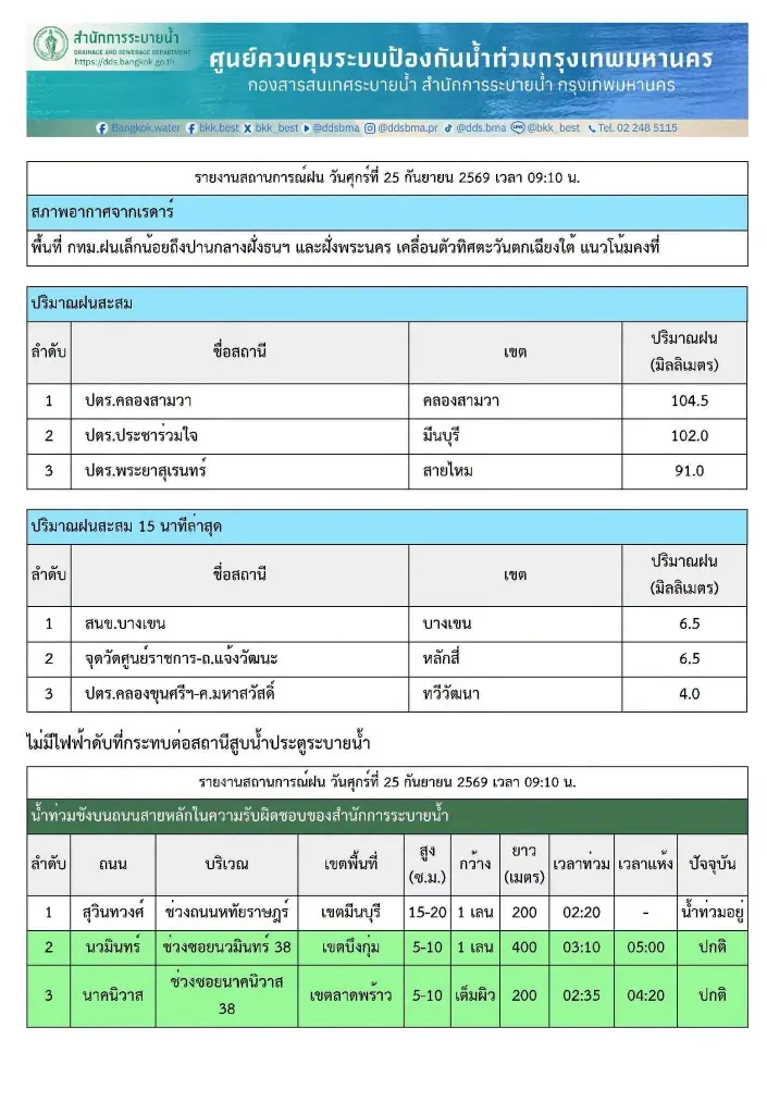 เช็กถนนน้ำท่วมขังรถติด ในพื้นที่ กทม. เช้าวันนี้(25 ก.ย. 69)