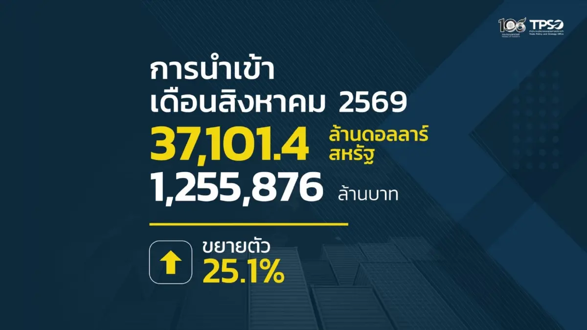 ส่งออกไทย ส.ค. พุ่ง 24.3% โตสูงสุดรอบ 56 เดือน ลุ้นทั้งปีแตะ 15%