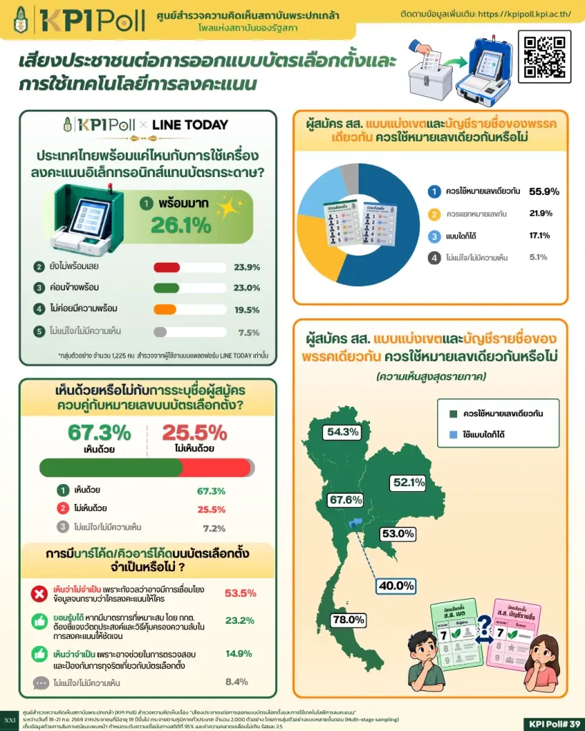 KPI Poll เปิดผลสำรวจบัตรเลือกตั้ง โดย 53.5% เห็นว่าบาร์โค้ดไม่จำเป็น กังวลเรื่องความลับ