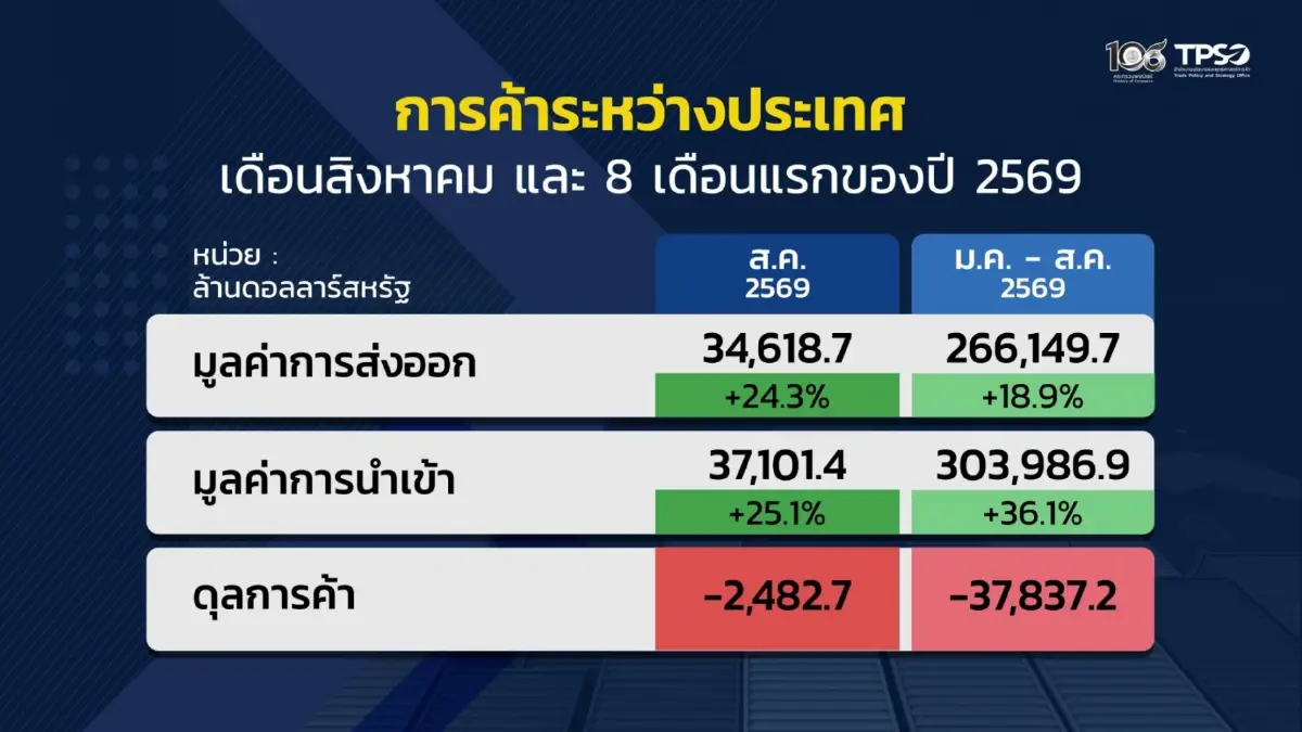 ส่งออกไทย ส.ค. พุ่ง 24.3% โตสูงสุดรอบ 56 เดือน ลุ้นทั้งปีแตะ 15%