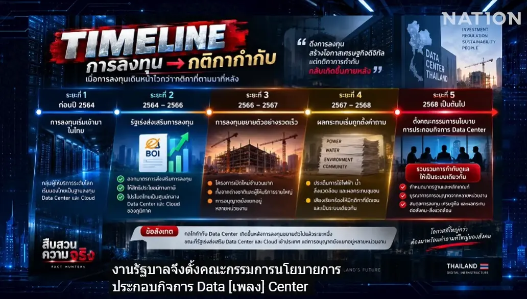สืบสวนความจริง! ไขปมร้อน Data Center ไทยได้อะไร? กติกาตามทันหรือยัง? รัฐขีดเส้นตายวางกติกากลาง "คุมน้ำ-ไฟ-สิ่งแวดล้อม"