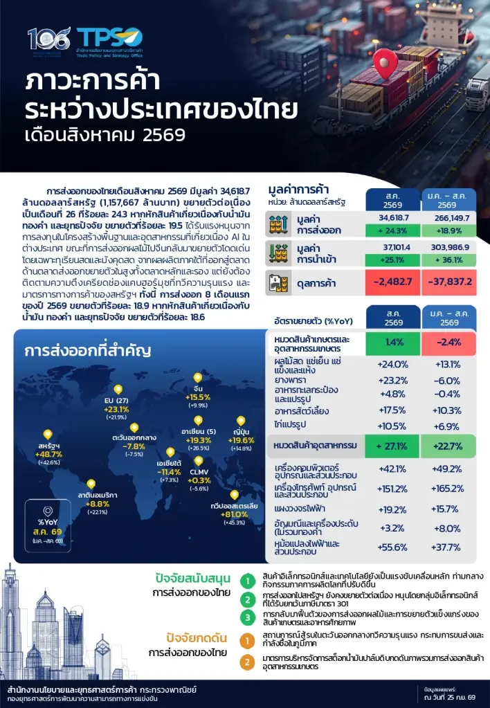 ส่งออกไทย ส.ค. พุ่ง 24.3% โตสูงสุดรอบ 56 เดือน ลุ้นทั้งปีแตะ 15%