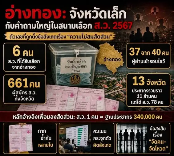 ตอกย้ำความผิดปกติ! "อ.ลอย" นักคณิตศาสตร์ แฉสถิติอ่างทองได้ "สว. 6 คน" เกินสัดส่วน 7.7 เท่า แม้ประชากรน้อย