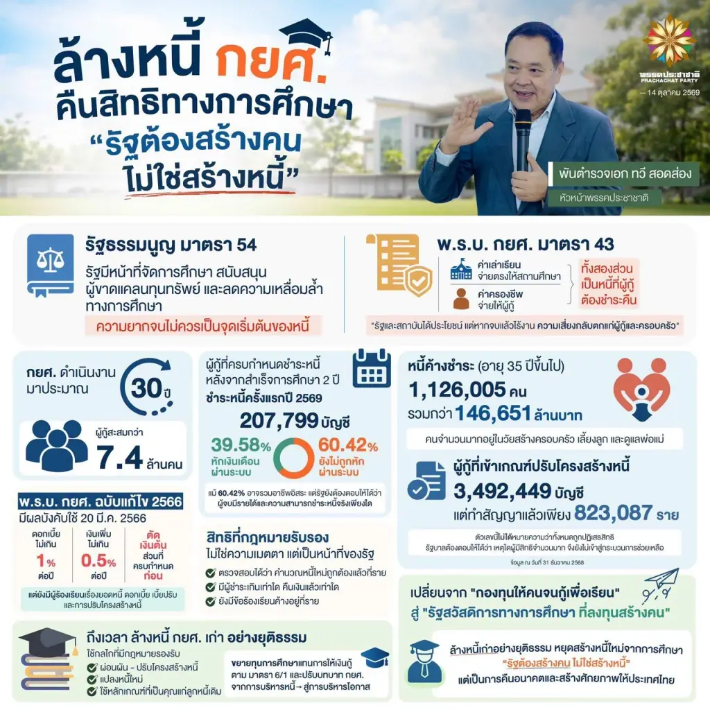 “ทวี” เสนอแก้หนี้ กยศ. ล้างหนี้คืนสิทธิศึกษา รัฐต้องสร้างคน