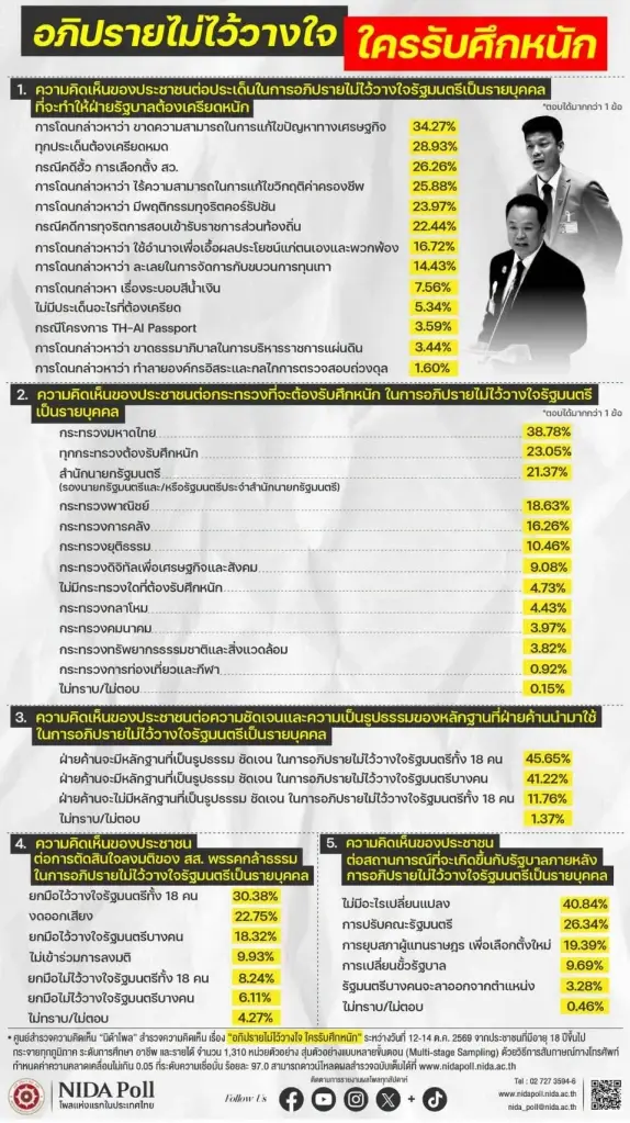 นิด้าโพล เผยผลสำรวจ โหมโรงศึกซักฟอก ส่วนใหญ่เชื่อฝ่ายค้านมีหลักฐานถล่ม 18 รมต.
