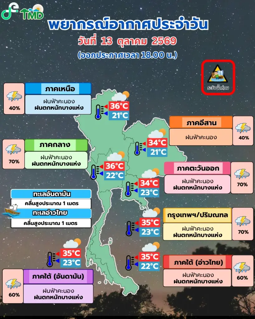 พยากรณ์อากาศวันนี้!  "กทม.-ภาคกลาง-ตะวันออก" โดนเต็มๆฝนตกหนัก 70% จีนส่งความเย็นปะทะความชื้น!