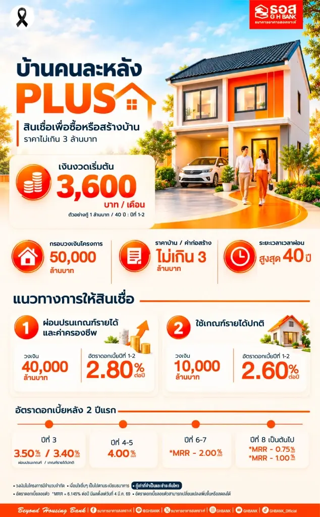 ธอส. ขานรับมติ ครม. ปล่อยกู้วงเงิน 5 หมื่นล้าน 'บ้านคนละหลัง PLUS'