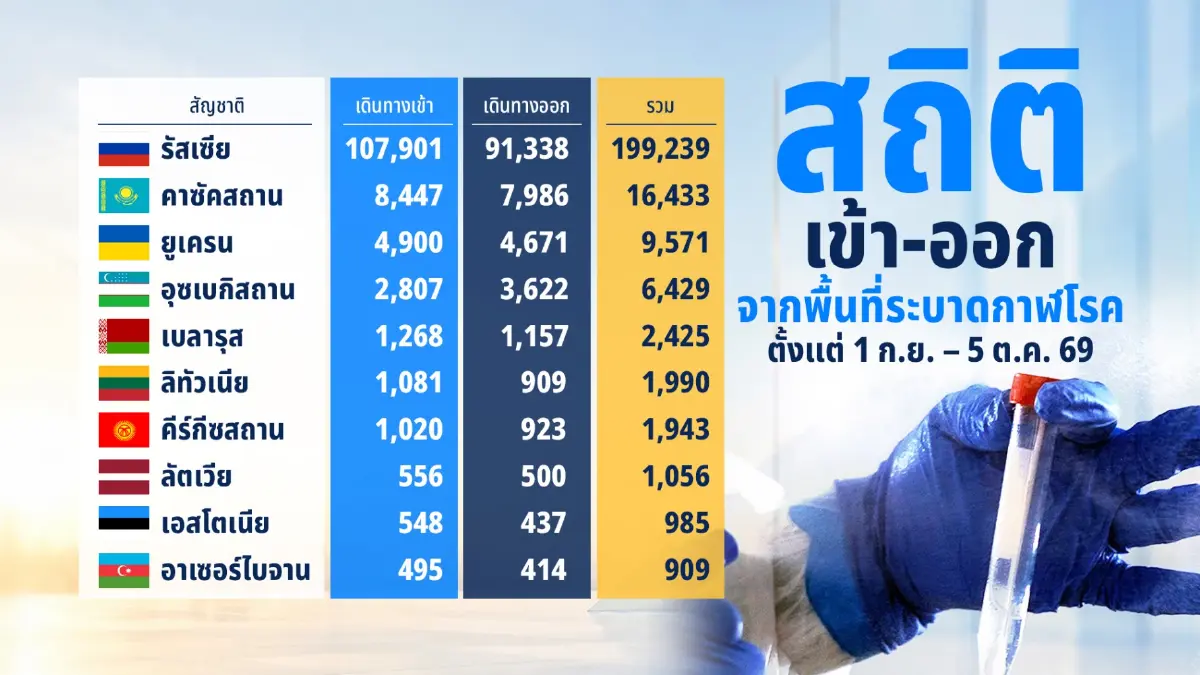 ตม.ลุยเฝ้าระวัง “คนเข้าเมือง” เปิดขั้นตอนคุมเข้ม เตรียมรับมือ "กาฬโรครัสเซีย"