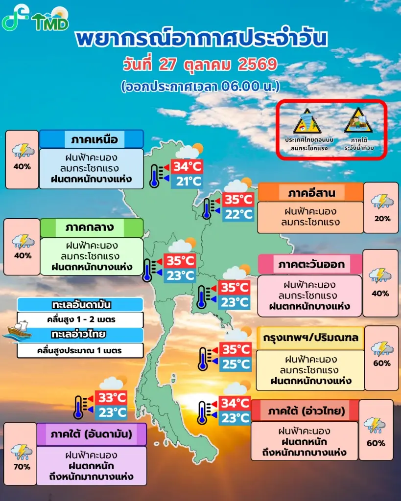 พยากรณ์อากาศวันนี้ อุตุฯ ประกาศเตือน ภาคใต้หลายพื้นที่ฝนตกหนัก ระวังน้ำท่วมฉับพลัน น้ำป่าไหลหลาก เช็กพื้นที่เสี่ยงภัย