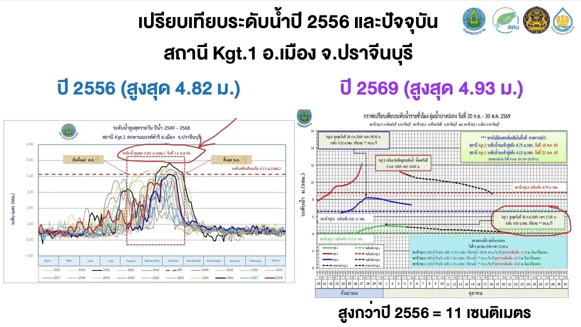 ลุ่มน้ำบางปะกงอ่วมหนัก! คาดต้องใช้เวลาระบายน้ำถึง 38 วัน