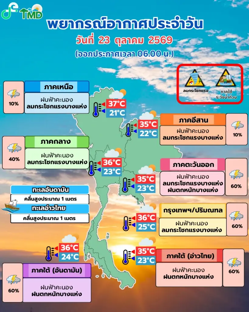 กรมอุตุฯ เตือน! 20 จังหวัดรับมือฝนตกหนักวันนี้
