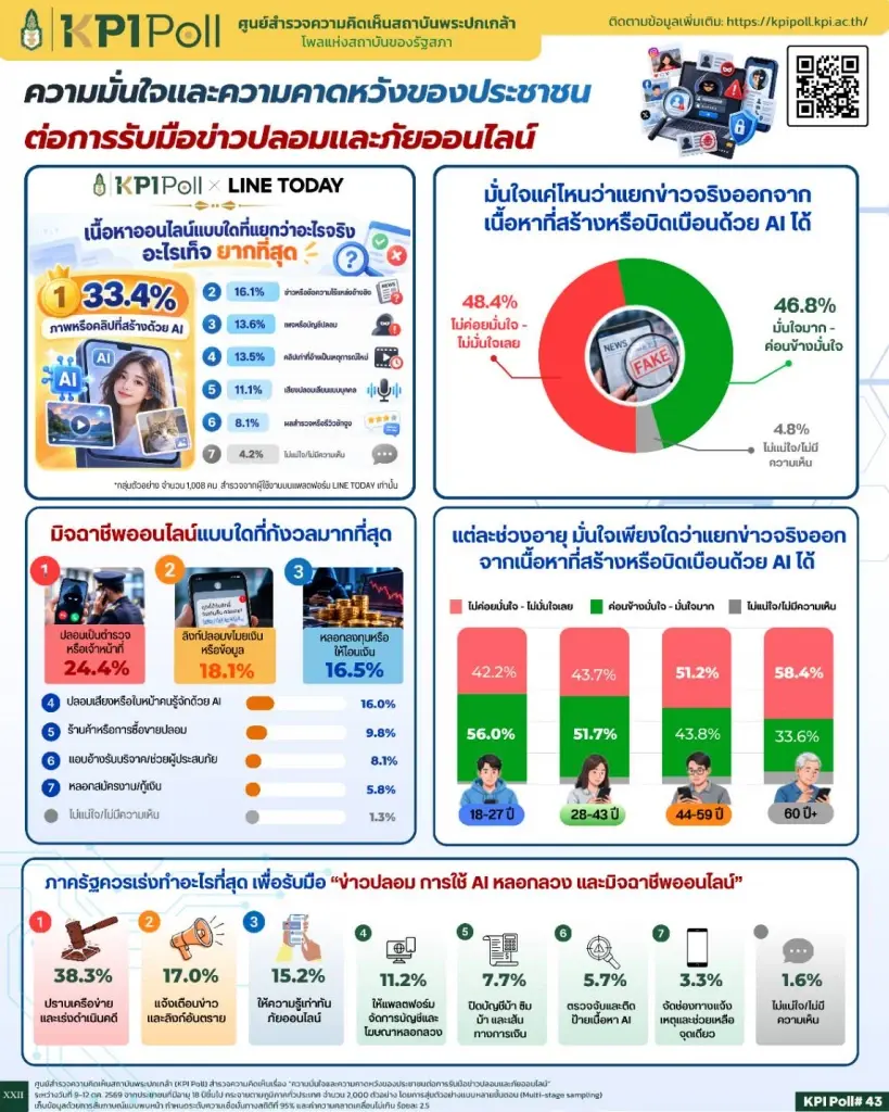 KPI Poll ชี้ คนไทยผวา “ภาพ-คลิป AI” แยกยากสุด