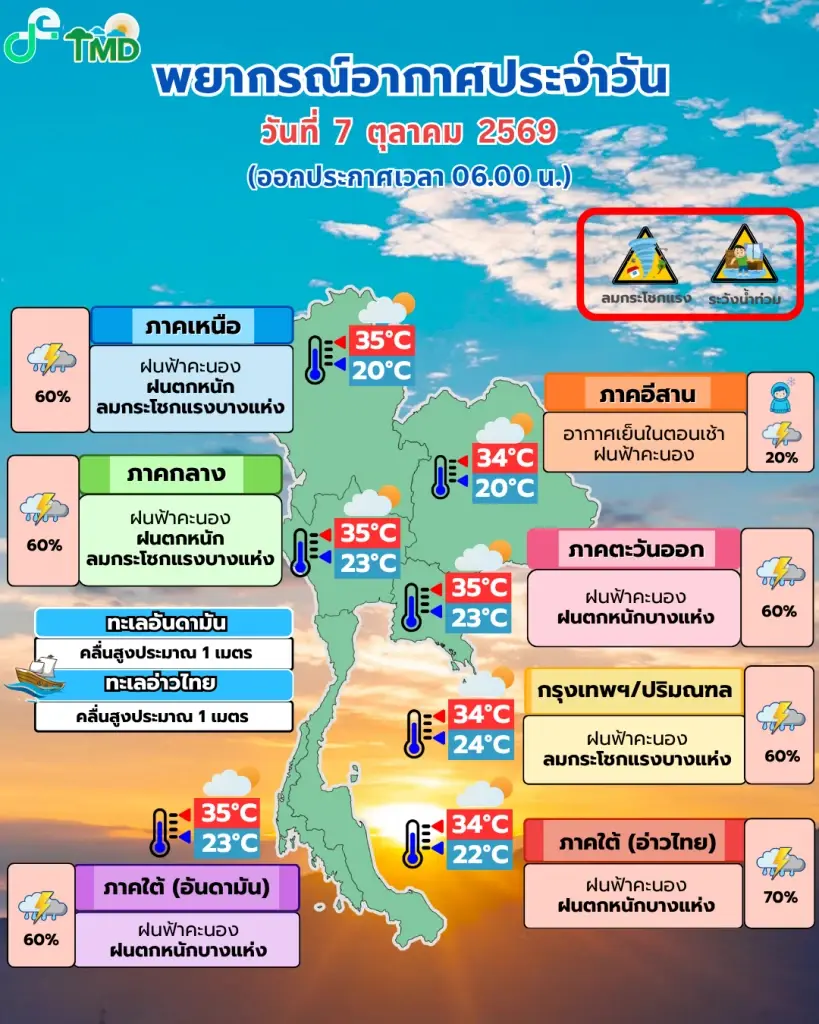 กรมอุตฯ ออกประกาศ เตือนฝนตกหนัก 9-13 ต.ค.นี้ เช็กด่วนพื้นที่เสี่ยงภัย